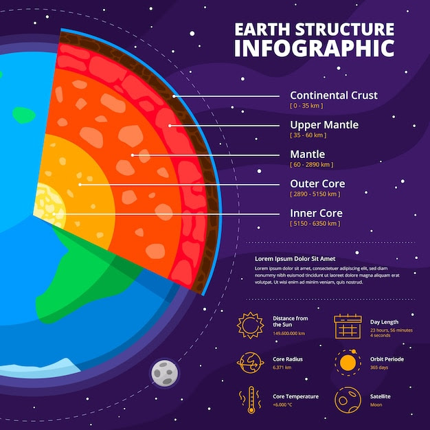 Earth structure infographic