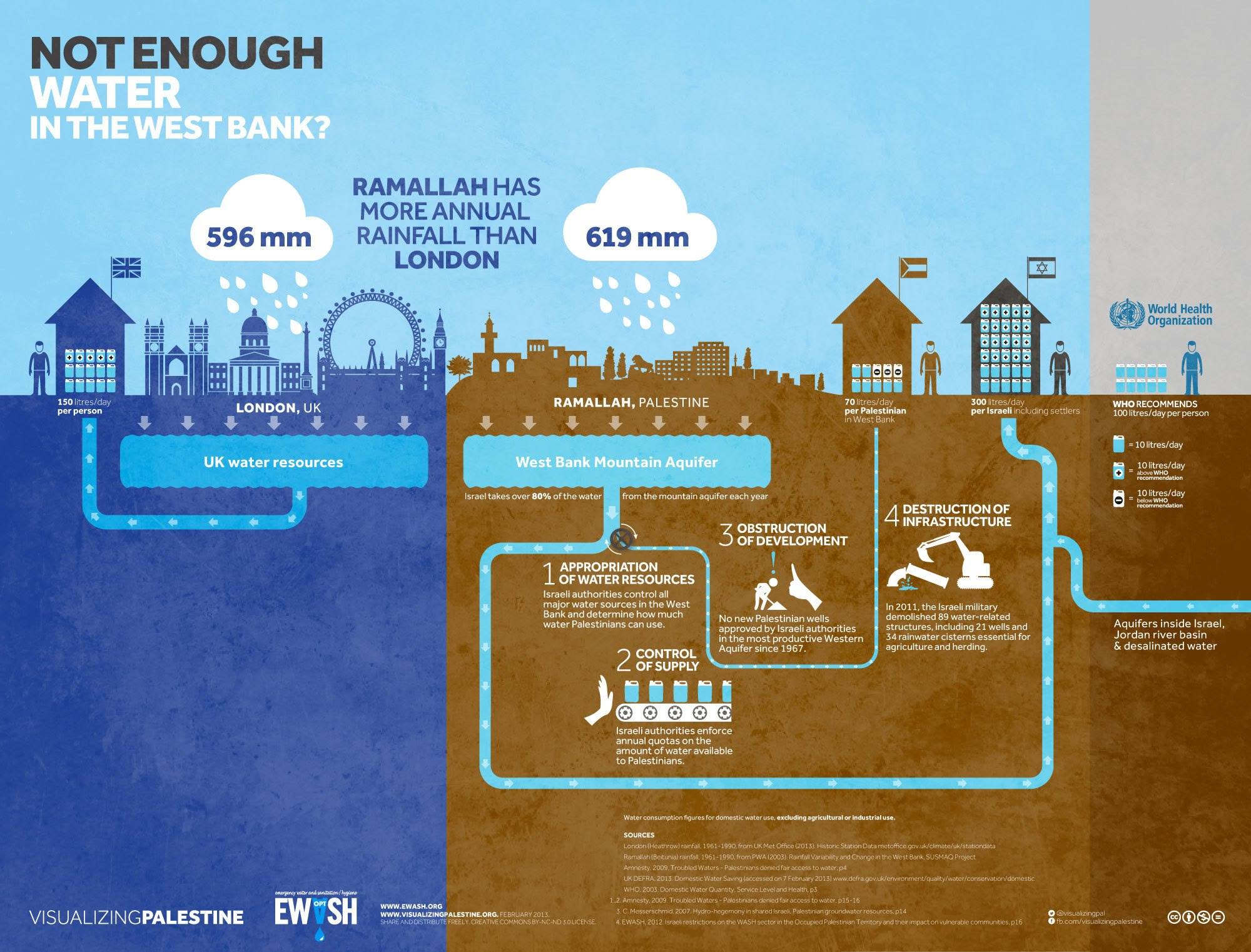 vp palestine water infographic