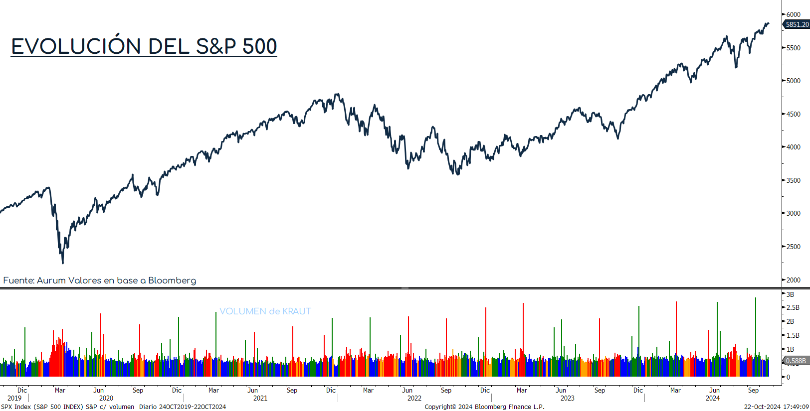 S&P500_cierre_22102024