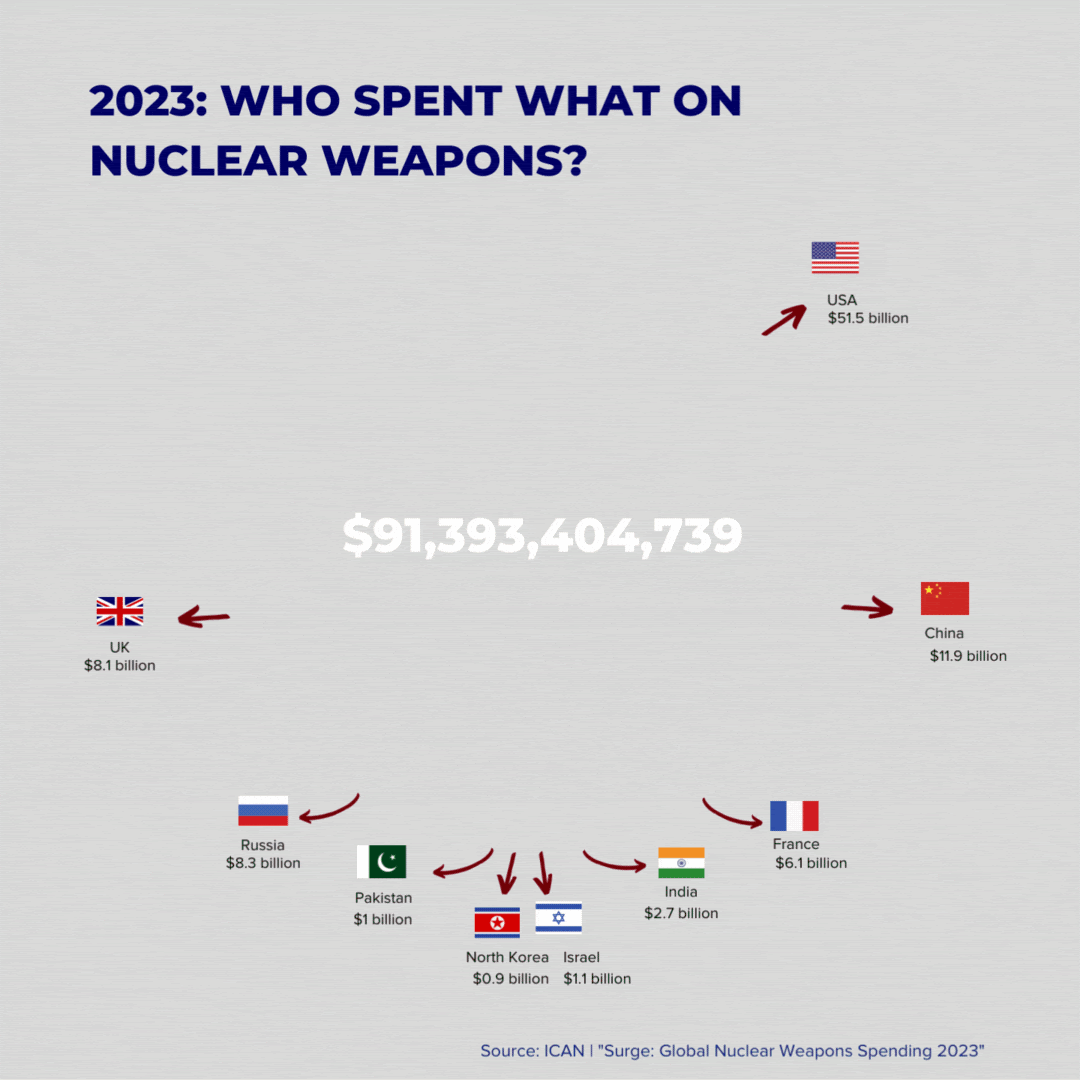 Pie chart showing the total global nuclear
weapons spending and breaking down who spent what