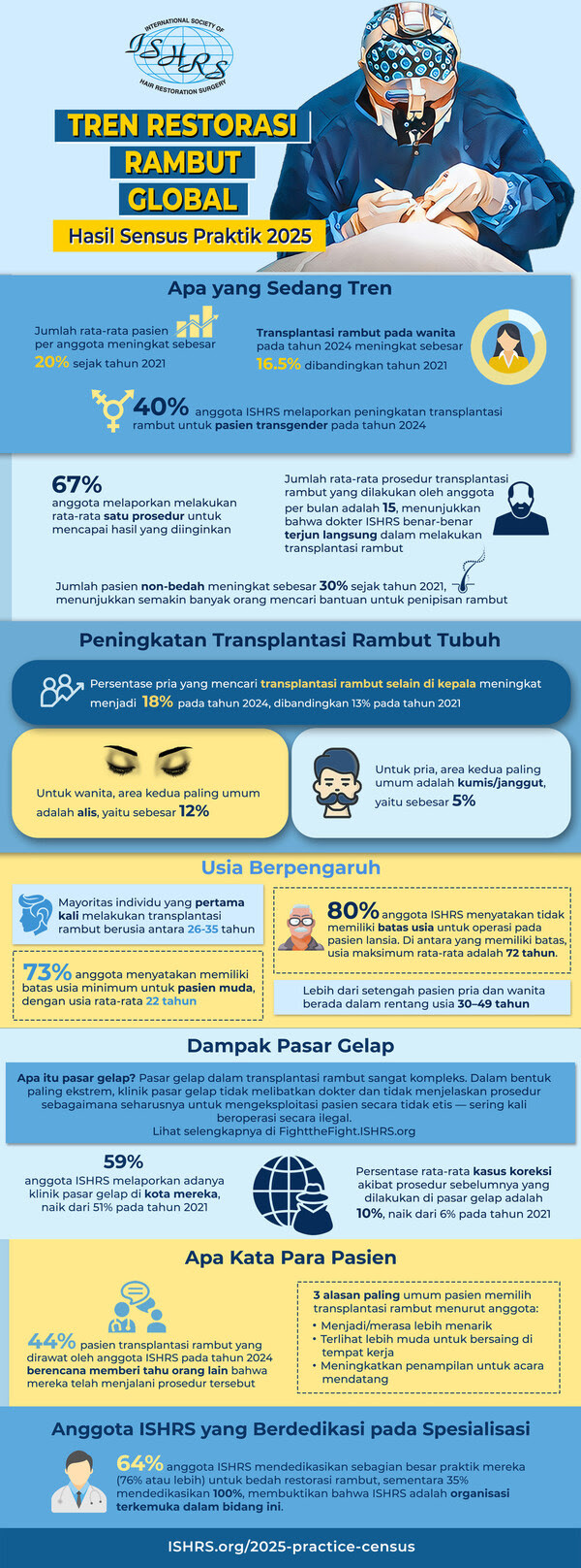 International Society of Hair Restoration Surgery (ISHRS) 2025 Practice Census Survey Infographic Worldwide Trends in Hair Restoration.