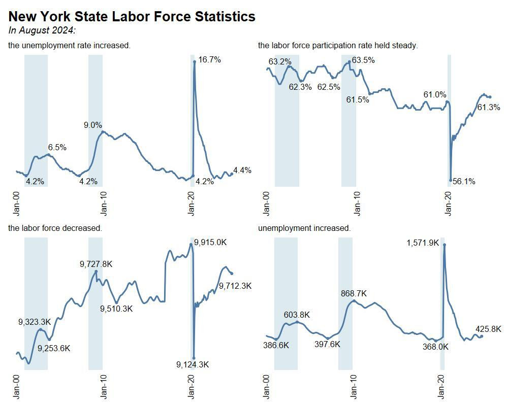 New York State Labor Force Statistics