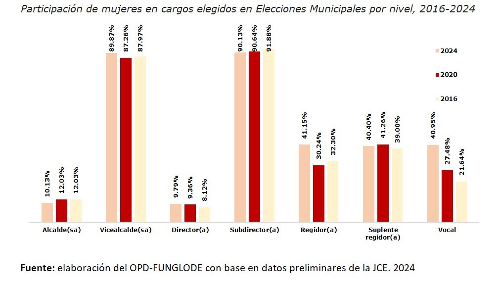 2 Participacion de mujeres en cargos electivos elecciones municipales 2024