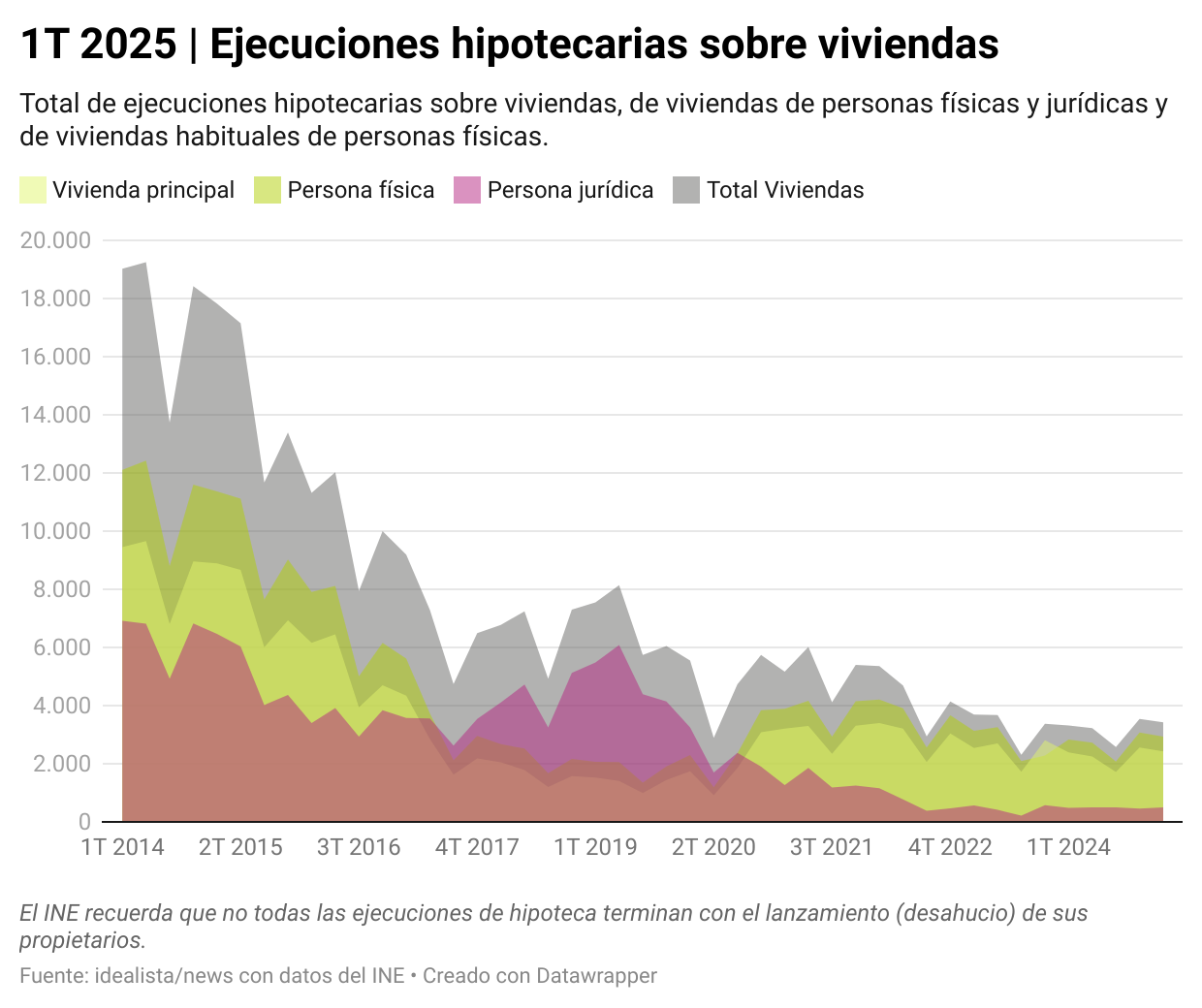 Ejecuciones hipotecarias sobre viviendas Ejecuciones hipotecarias sobre viviendas