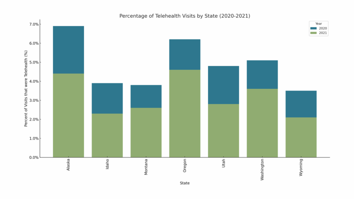 Graph showing percentage of telehealth visits by state.