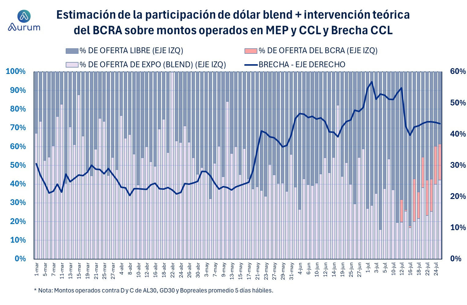 estimacion_participacion_dolar_blend_