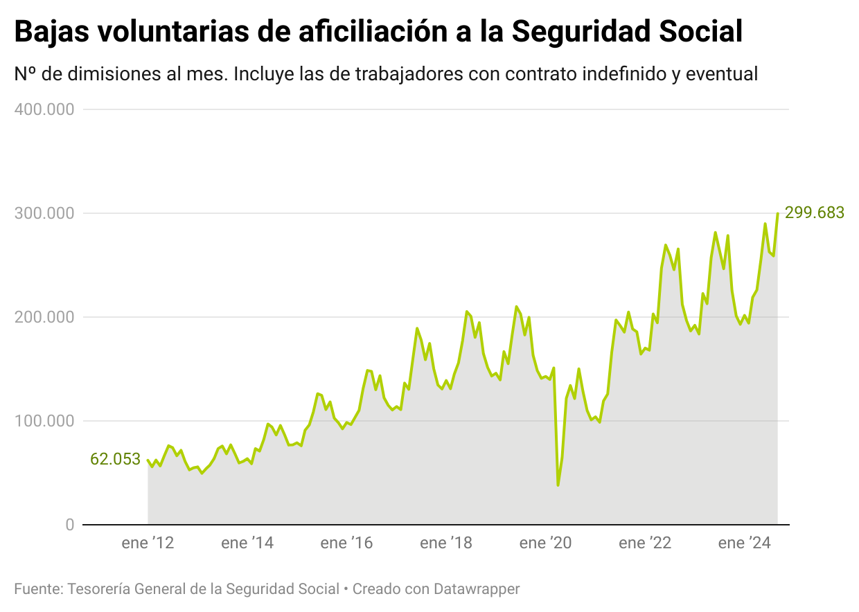 Récord de dimisiones laborales