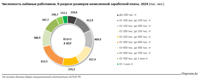 Выжить, а не прожить: более 70% наёмных работников в Казахстане получают меньше средней номинальной зарплаты