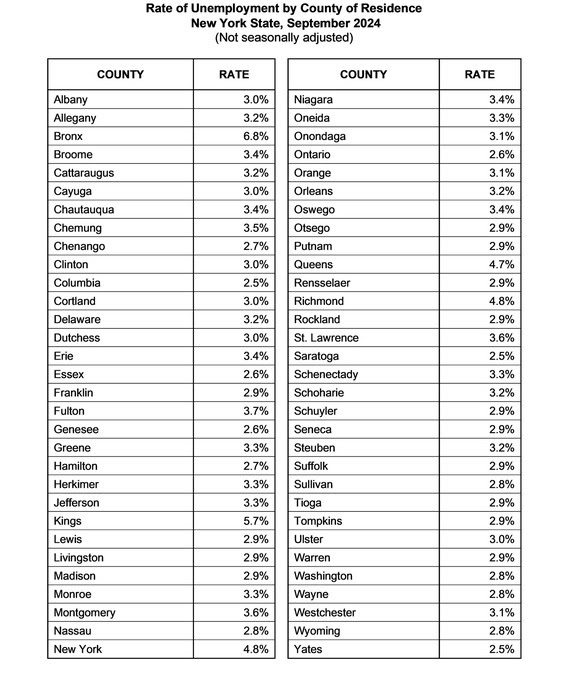 Rate of Unemployment by County of Residence