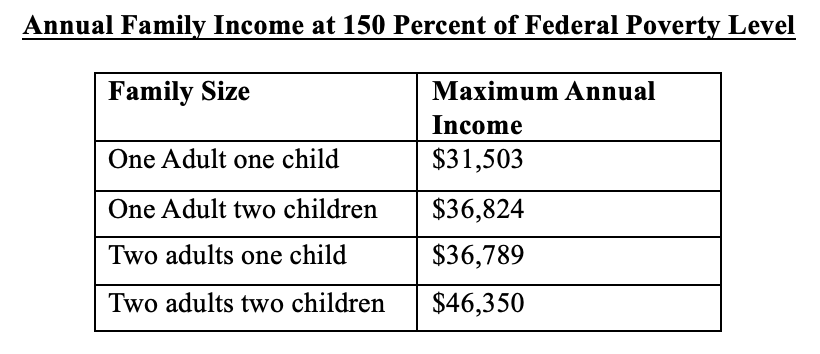 Annual Family Income at 150 Percent of Federal Poverty Level