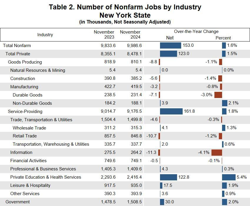 Table 2. Number of Nonfarm Jobs by Industry