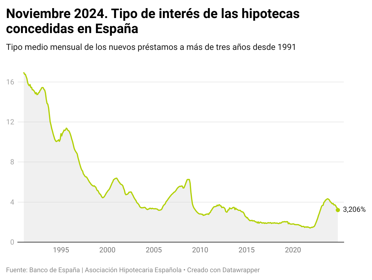 tipo de interés medio de las hipotecas