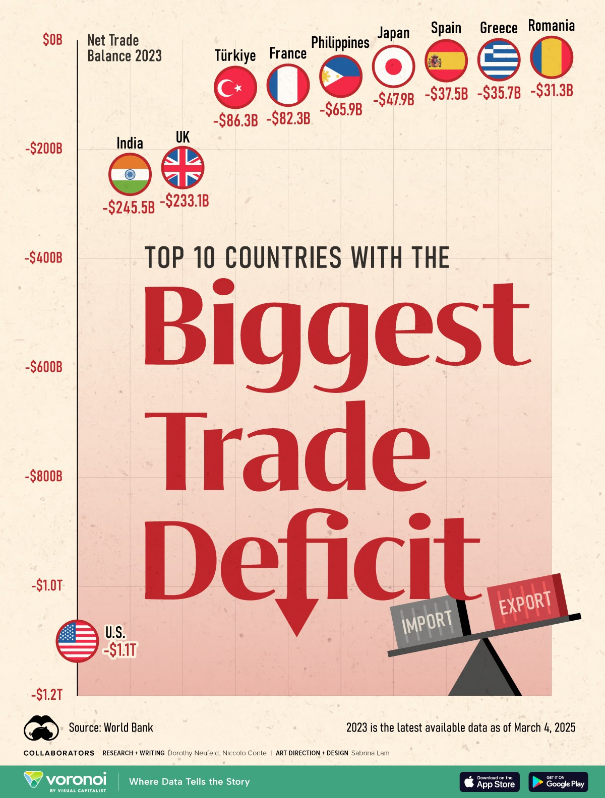 España, entre los países con mayor déficit comercial España, entre los países con mayor déficit comercial