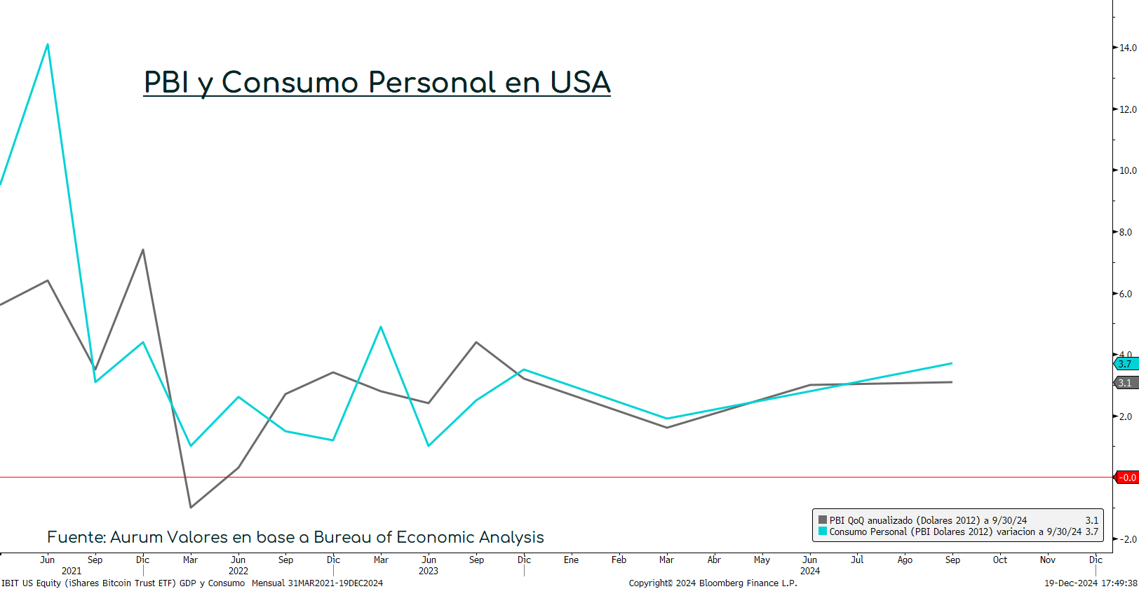 pbi_y_consumo_personal_19122024