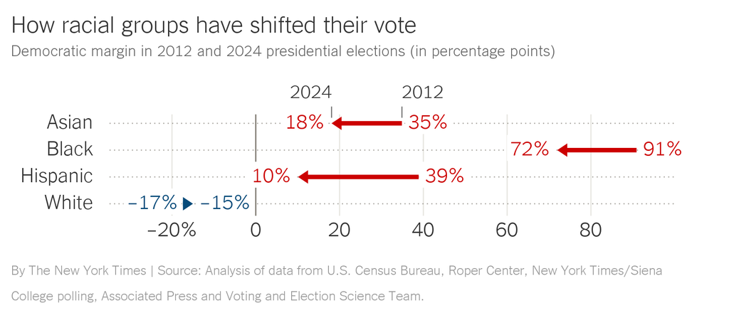 A chart with red and blue arrows shows the Democratic margin in the 2012 and 2024 presidential elections among voters of different races and ethnicities.