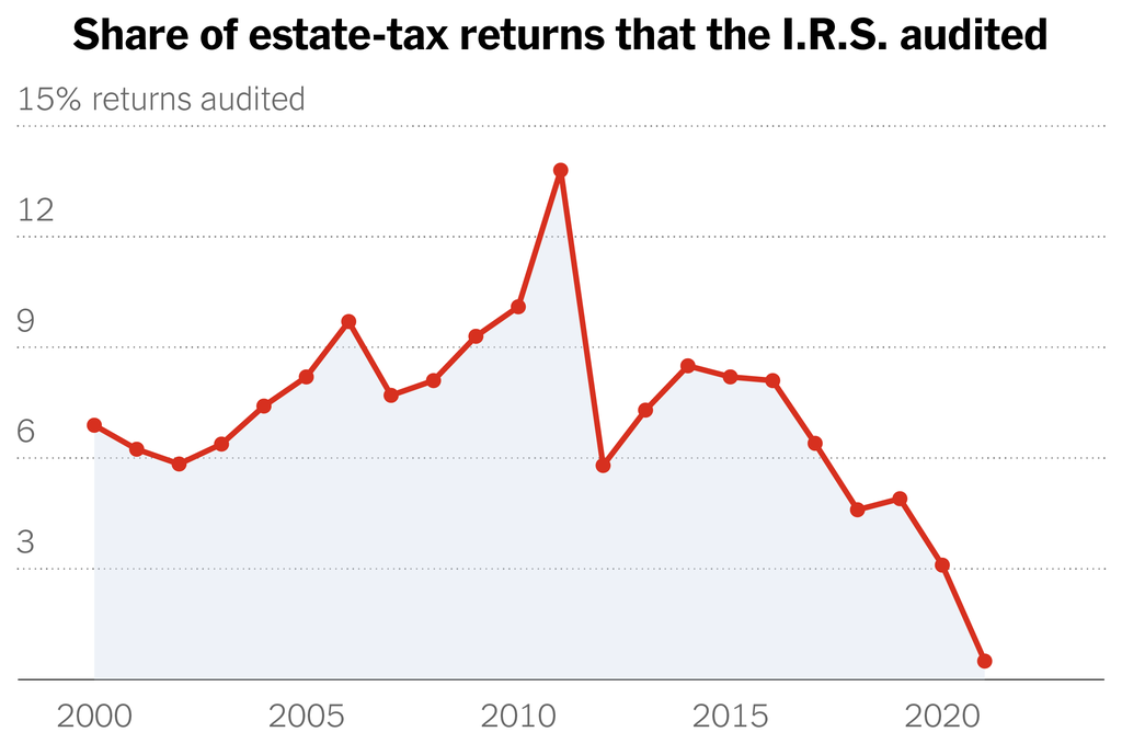 A chart shows the share of estate-tax returns filed that the I.R.S. audited from 2000 to 2021. In recent years, it was less than 4 percent.