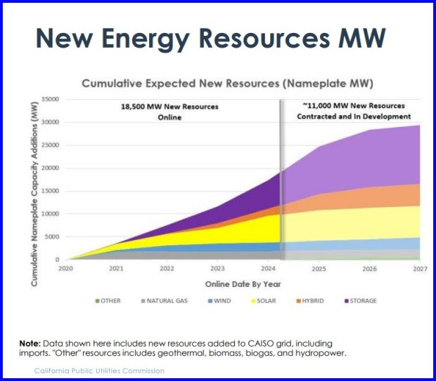 The growth in new energy sources, in megawatts, in California. (California Public Utilities Commission)