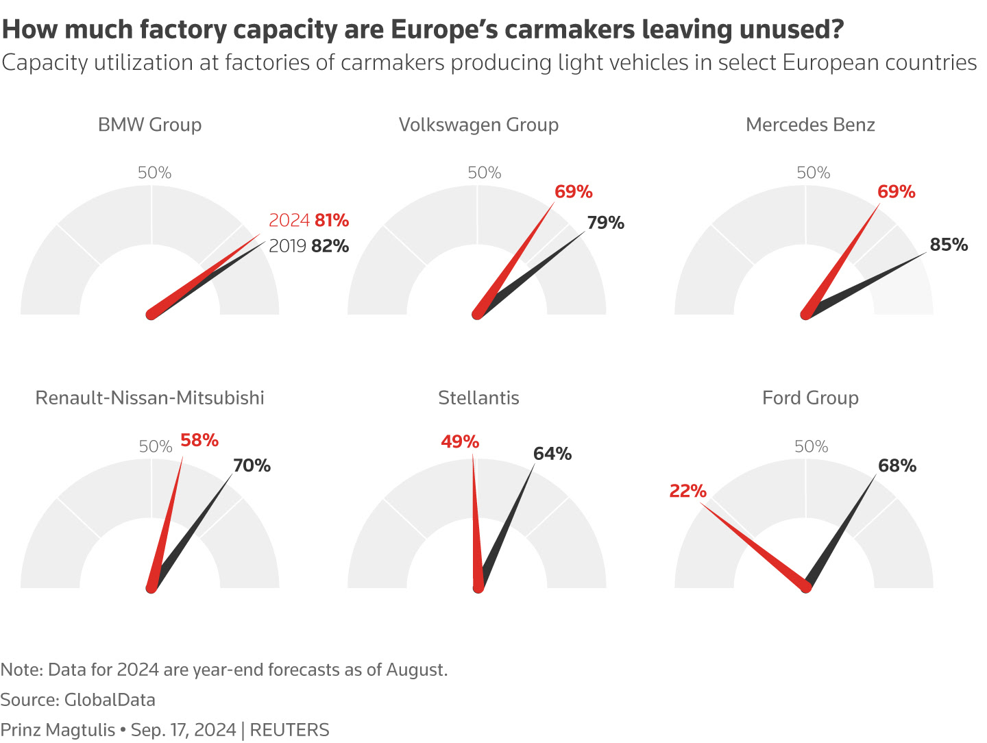 Graph: How much factory capacity are Europe's carmakers leaving unused?