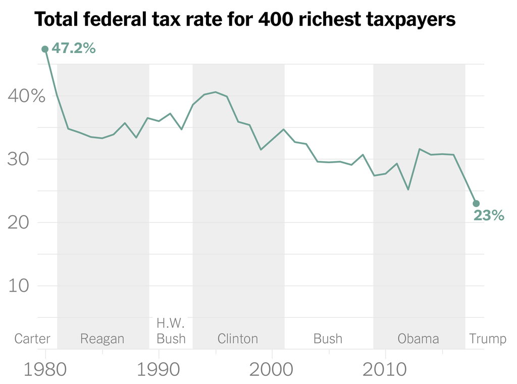 The chart illustrates a general decline of average tax rates for the top 400 taxpayers from 47.2 percent in 1980 to 23 percent in 2018, with significant reductions during the Reagan and Bush administrations, a slight increase during the Clinton and Obama years, and a steep drop in 2018 under Trump.