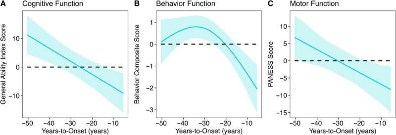 Huntington's disease gene also enhances early brain development and intelligence