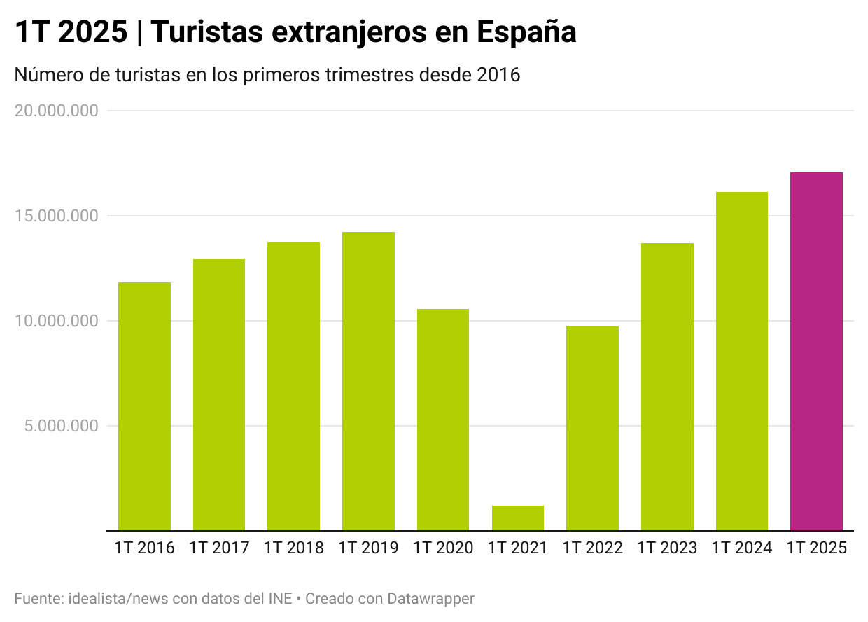 Turistas extranjeros en España