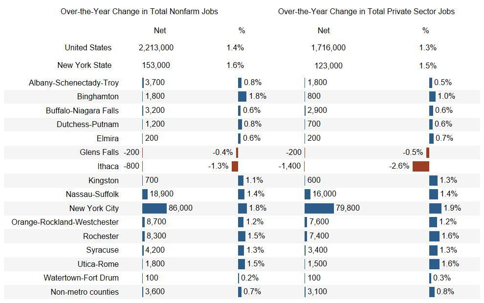 New York State Gained Private Sector Jobs Over the Year