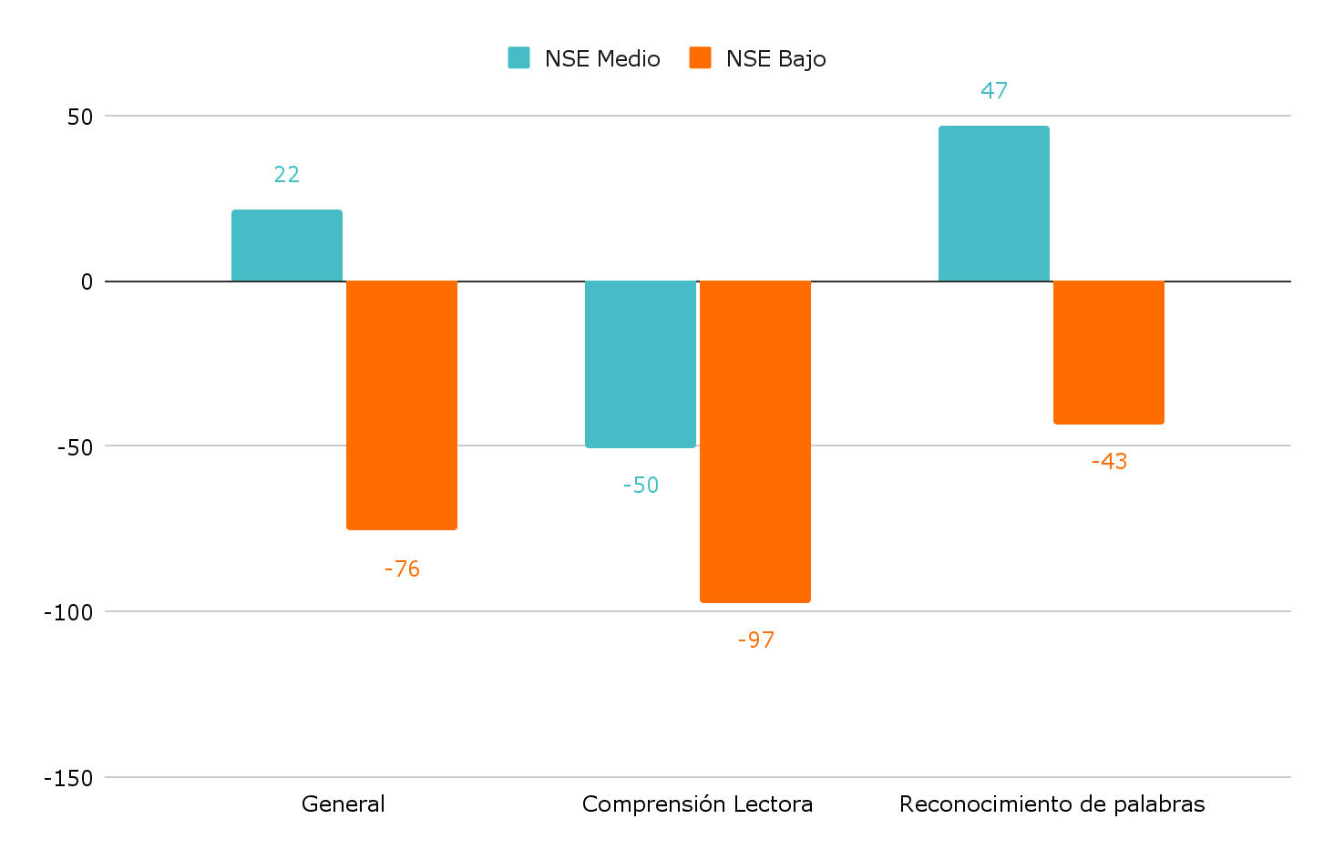 Gráfico 3. Evidencia internacional sobre la pérdida de aprendizajes en verano en Lengua: por nivel socioeconómico. Interpretación: Cambio en el puntaje de exámenes entre el fin del año académico y el inicio del siguiente año medidos en días.