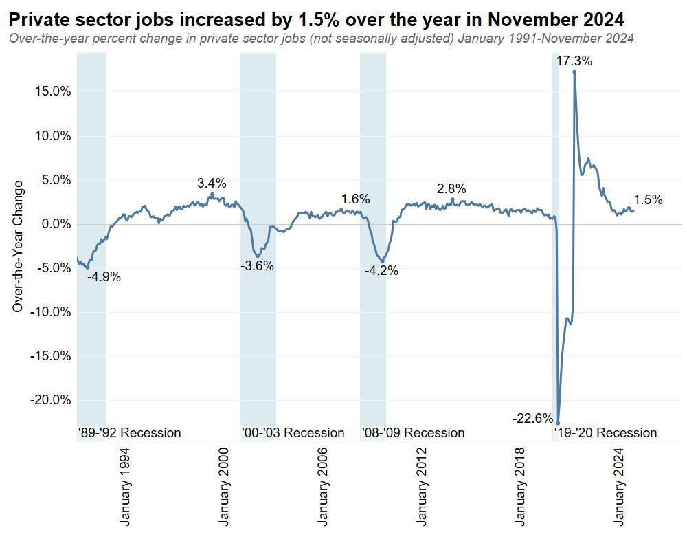 Private sector jobs increased by