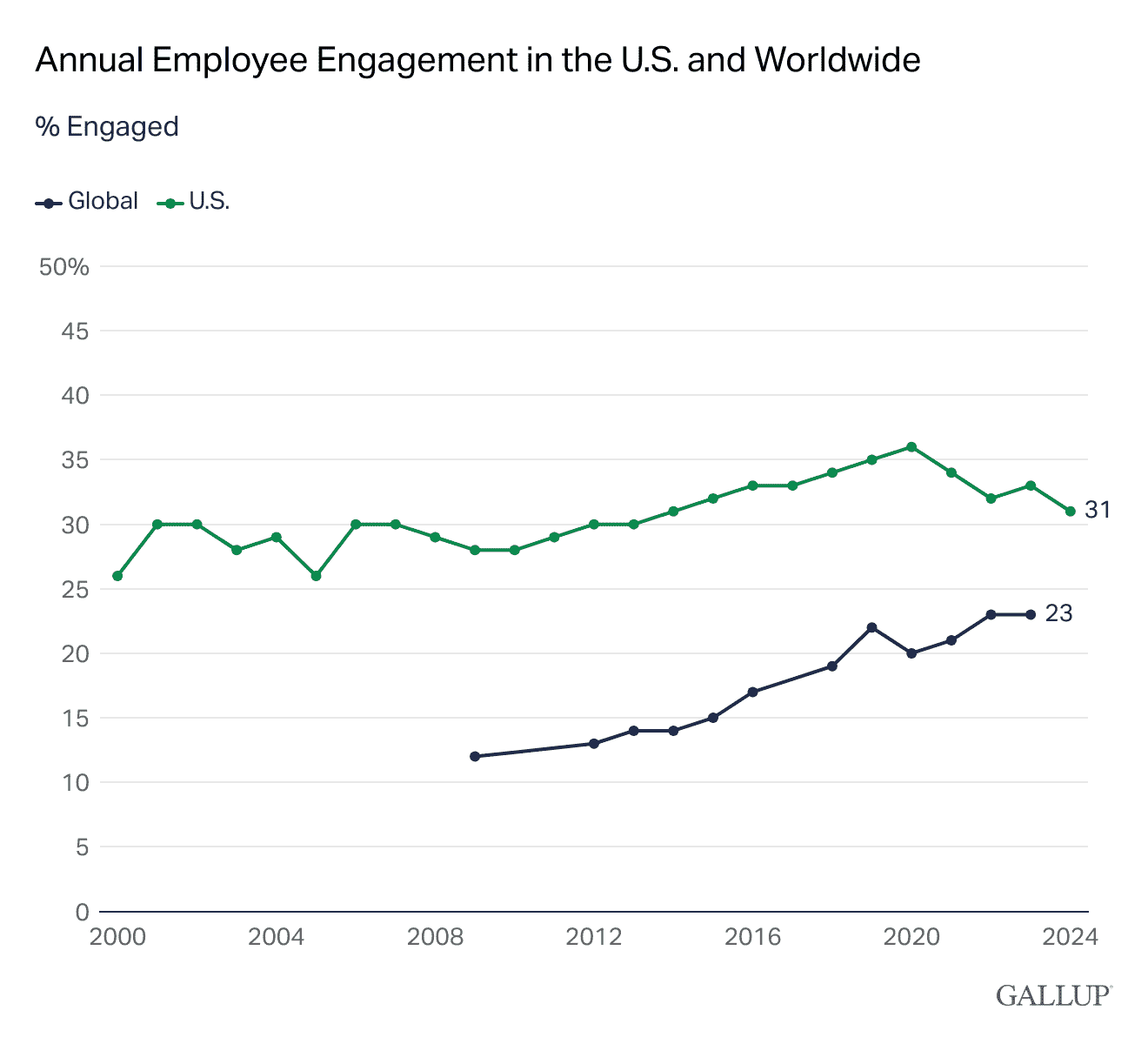 Line Chart: Annual employee engagement in the U.S. and worldwide.