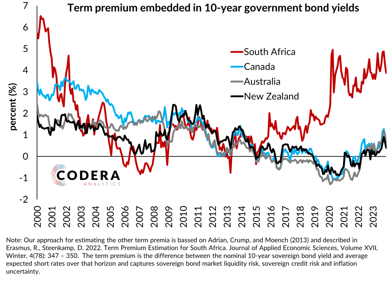 Term premia in SA, AU, NZ and CAN