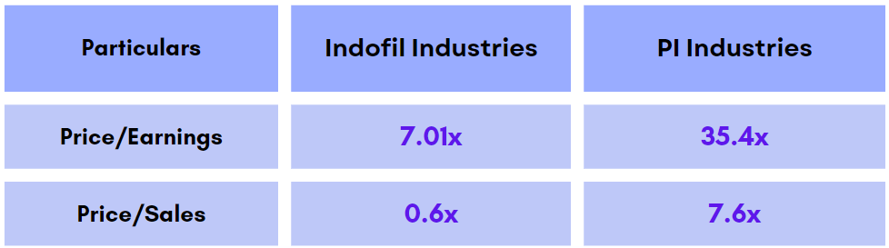 Indofil Industries Peer comparison