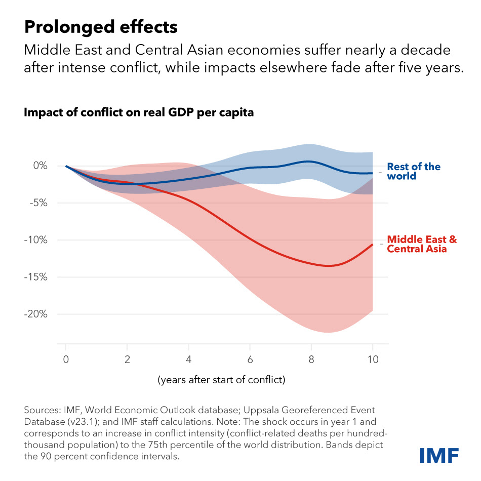 chart showing the prolonged effects of conflict in the Middle East and Central Asian regions vs. the rest of the world