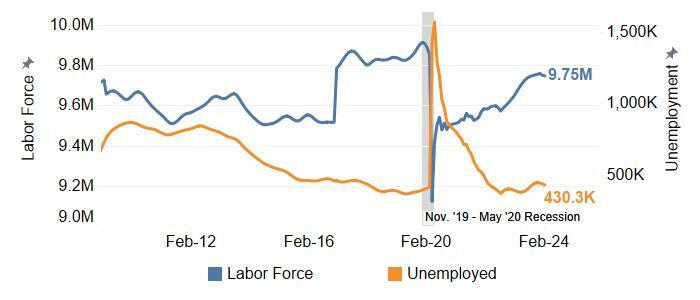 Labor Force and Number of Unemployed Decreased