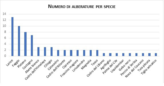 Alberi monumentali 70 nuovi