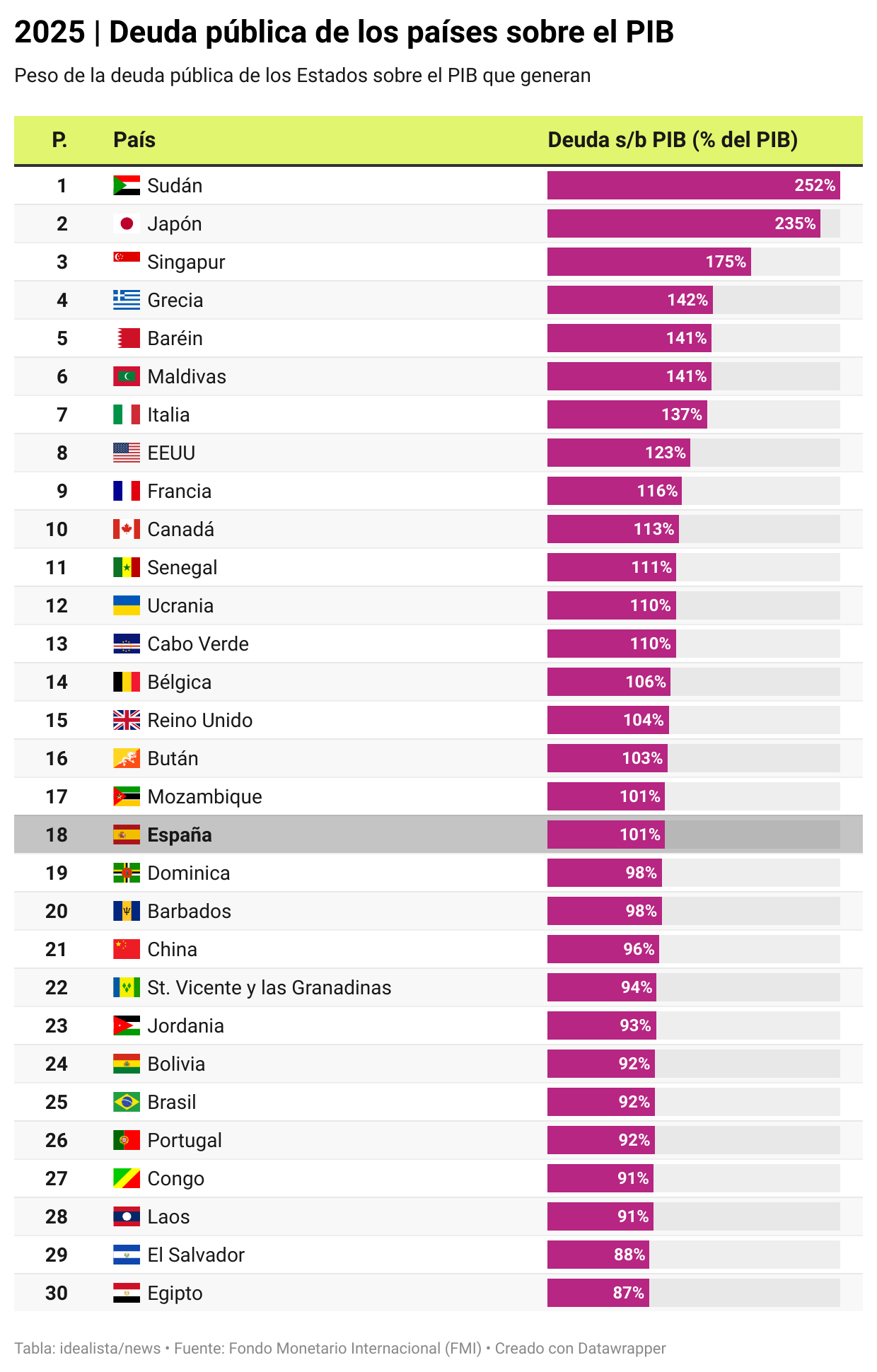 Gráfico de los países con mayor deuda pública sobre el PIB Gráfico de los países con mayor deuda pública sobre el PIB