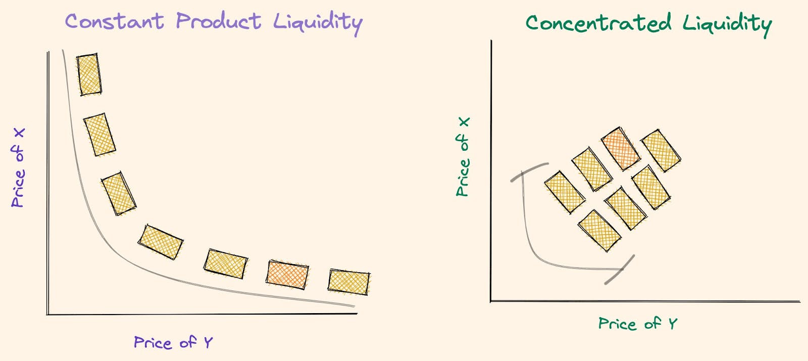 Concentrated liquidity representation
