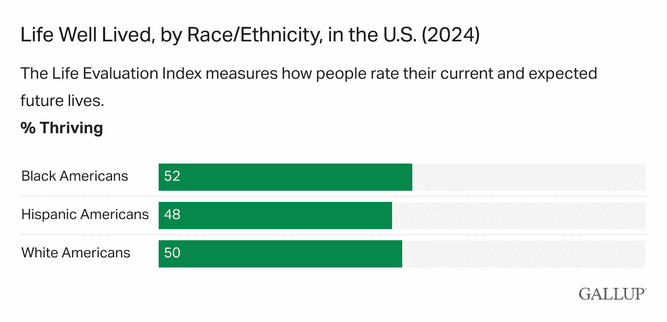 Bar Chart: Life well lived, by race/ethnicity, in the U.S. (2024).