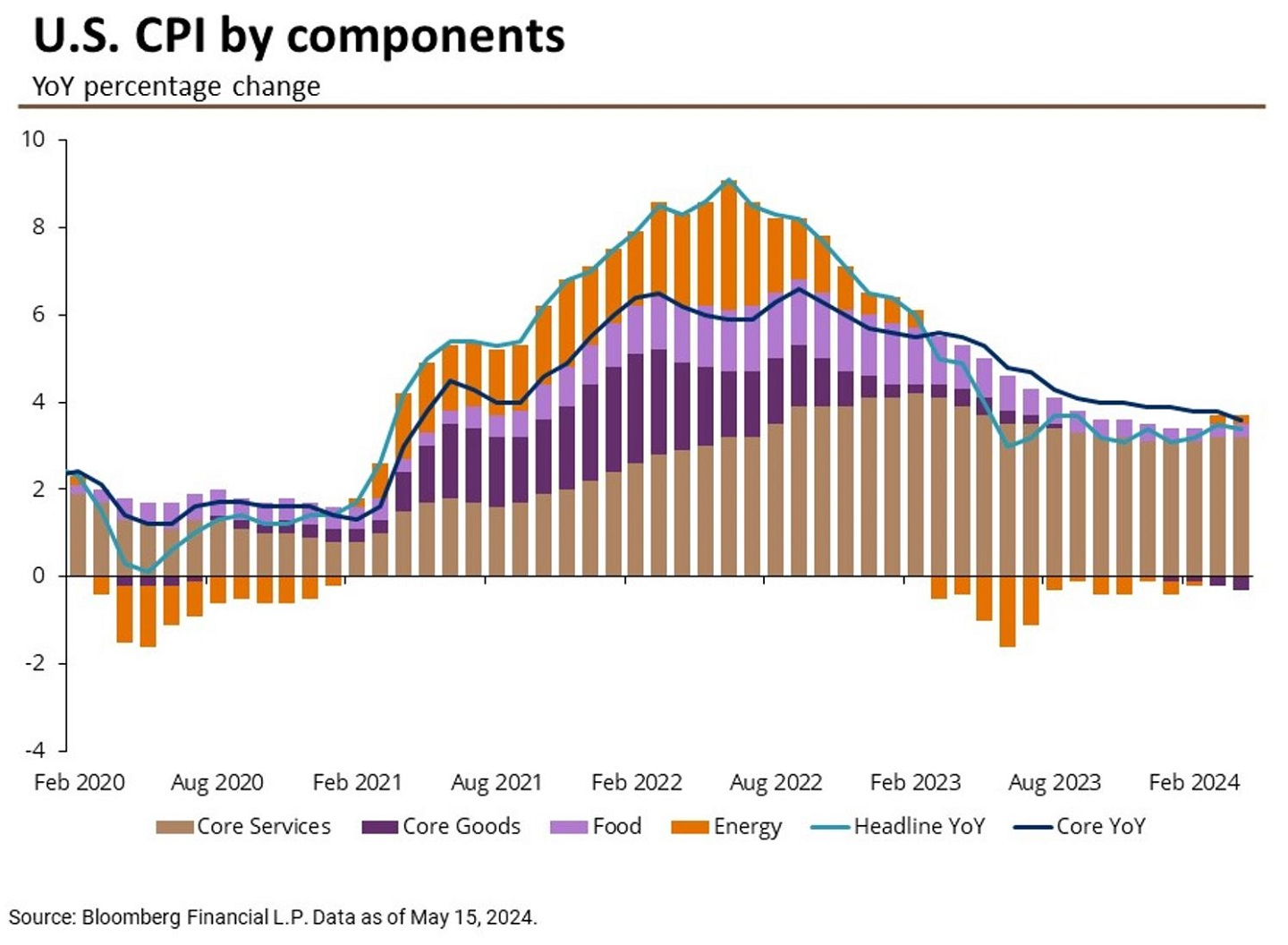 Core inflation sticky