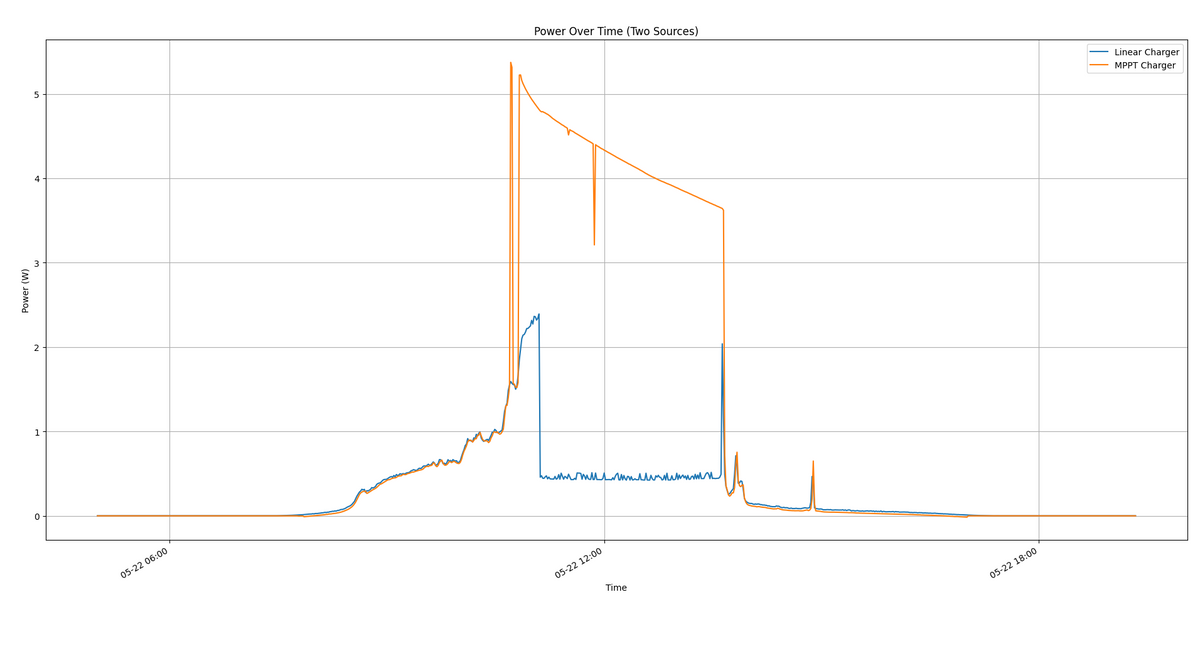 Linear vs MPPT charger