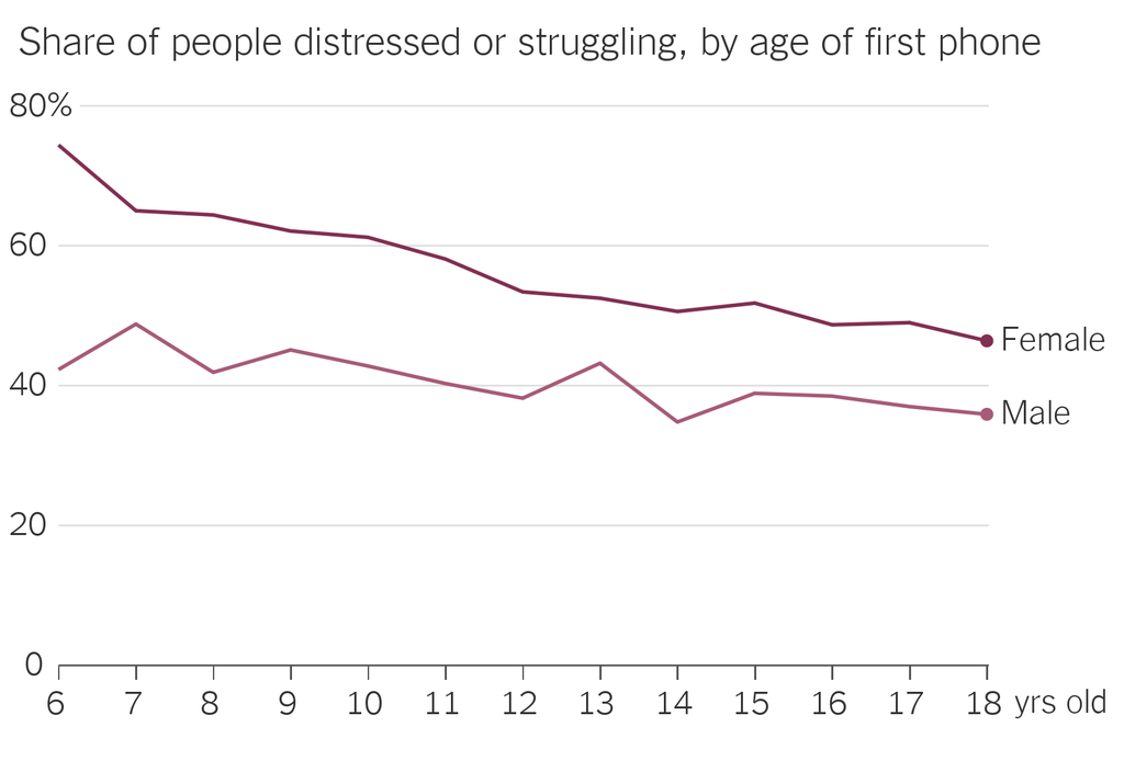 Um gráfico com duas linhas predominantemente decrescentes que mostram como a proporção de pessoas em dificuldades ou em dificuldades era maior, em geral, para aqueles que tinham smartphones em idades mais jovens.
