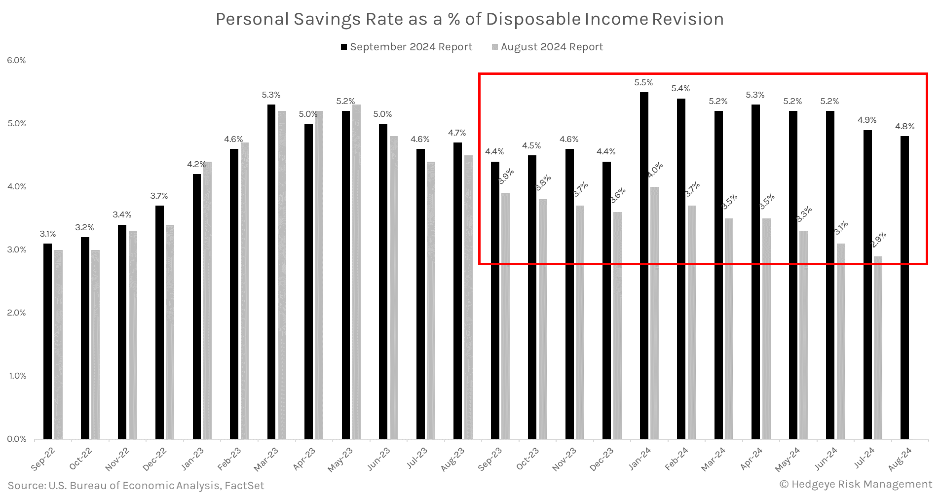 Tỉ lệ tiết kiệm tăng từ 2.9% lên 4.8% (2)