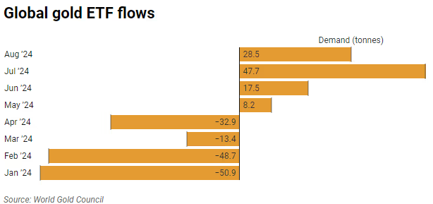 Chart of Global gold ETF flows