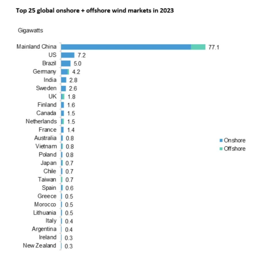 Top 10 wind turbine manufacturers in 2023 REVE News of the wind sector in Spain and in the world