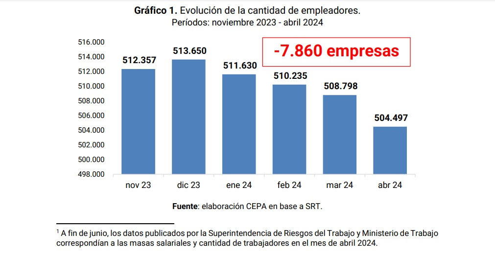 En 5 meses de gestión de La Libertad Avanza, hay casi 8.000 empresas empleadoras menos en Argentina