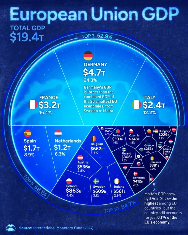 PIB total de la Unión Europea
