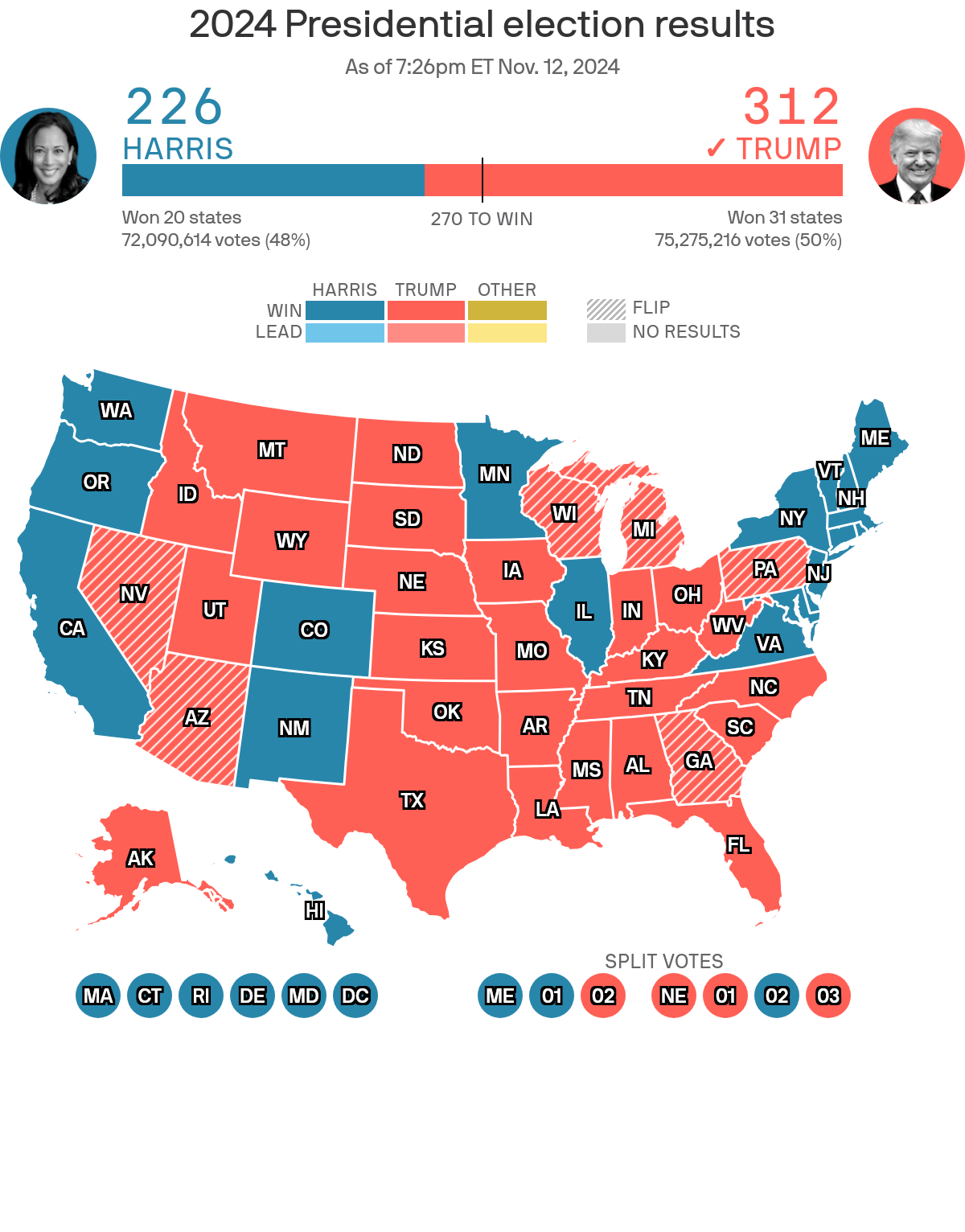 A map showing the current 2024 election results for U.S. presidential elections.