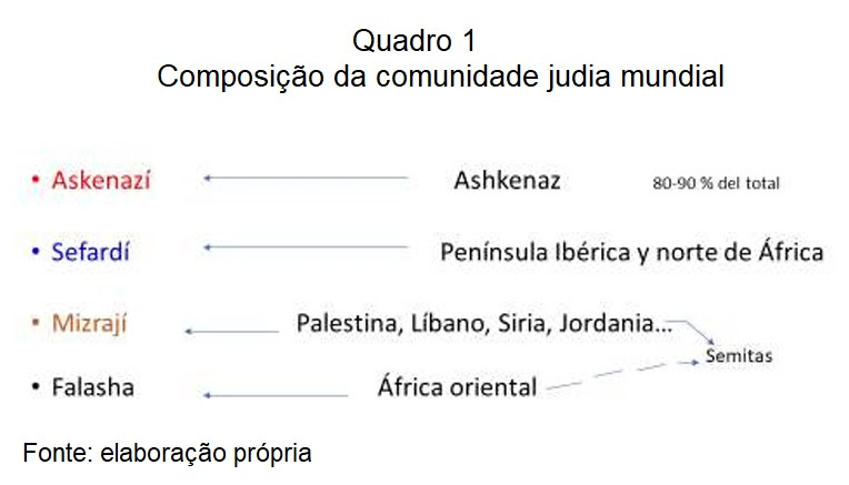 Composição da comunidade judia mundial.