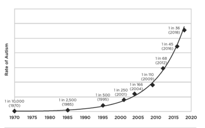 rate of autism