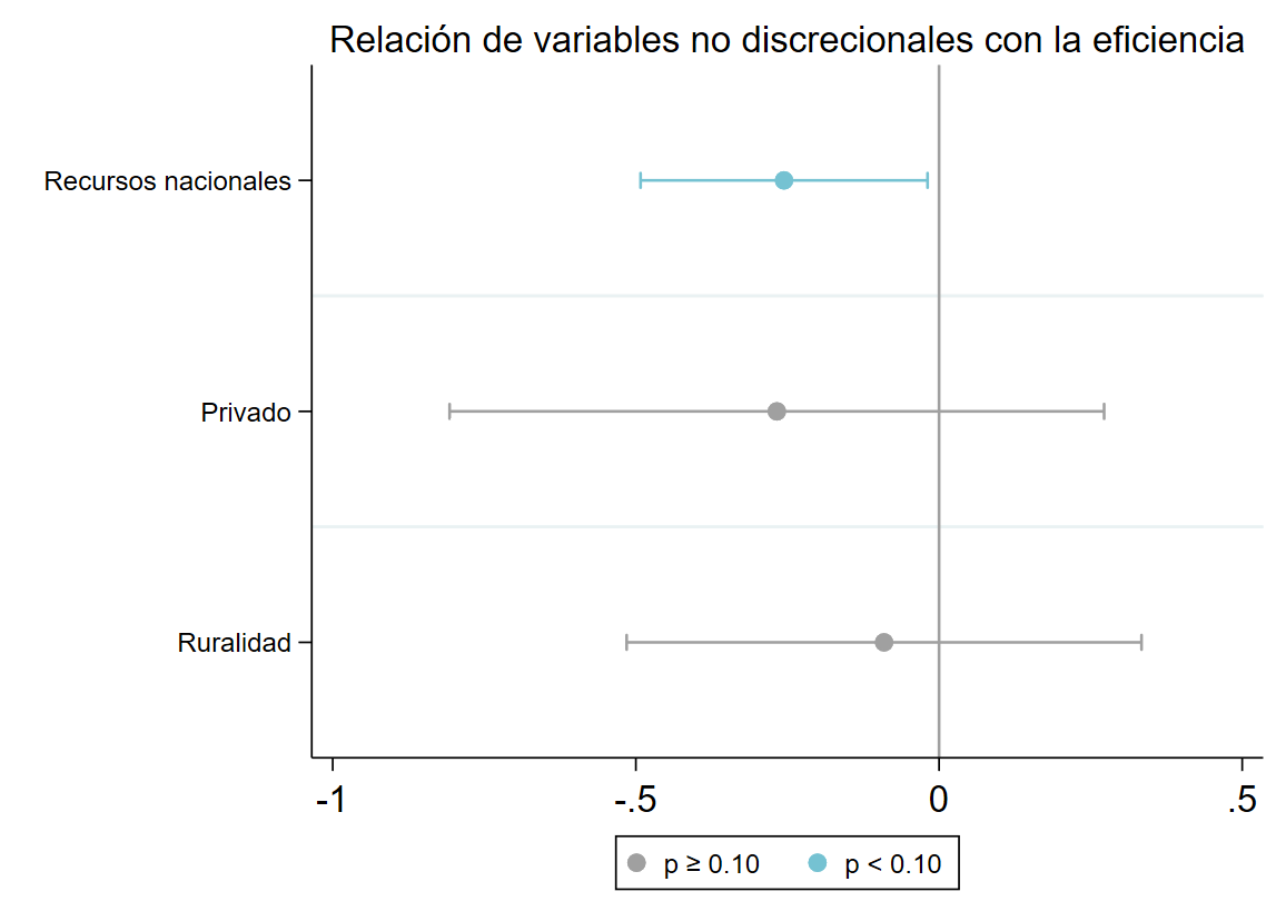 Gráfico 4. A. Modelo Simar-Wilson para calcular variables contextuales que influyen en la eficiencia. Año 2023. Modelo de Esfuerzo Presupuestario. 