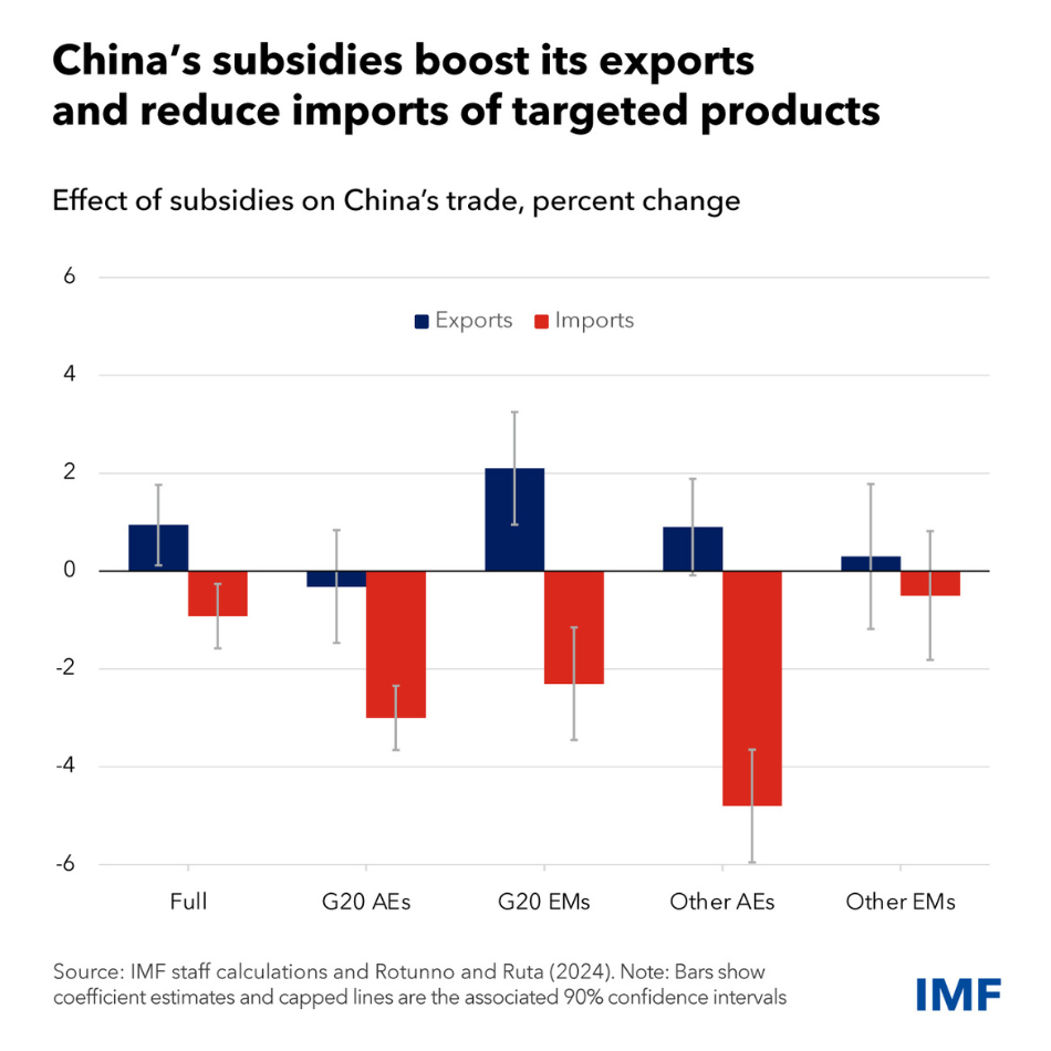 chart showing the effect of subsidies on China's trade